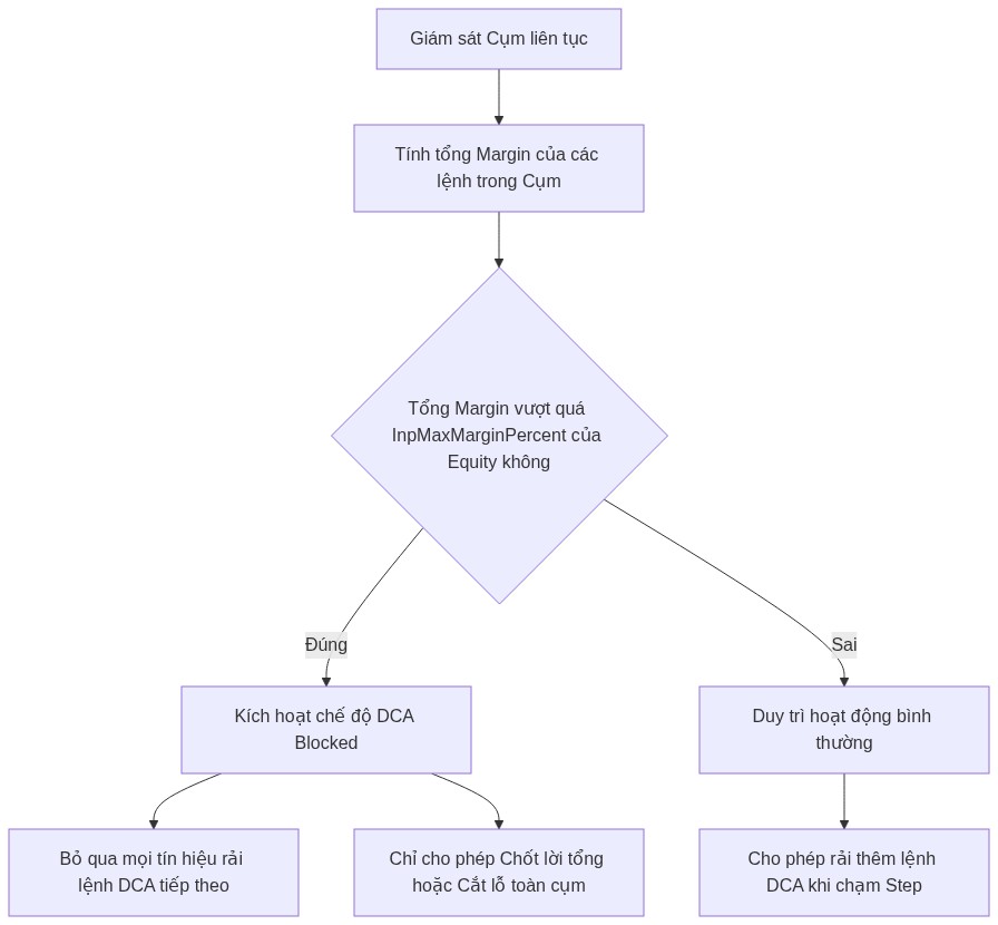 Margin Exposure Limit