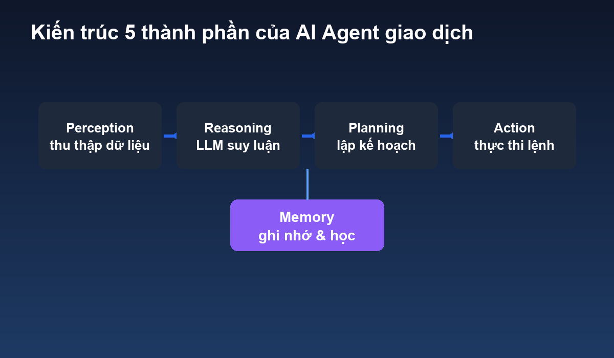 Kiến trúc 5 thành phần của AI Agent giao dịch
