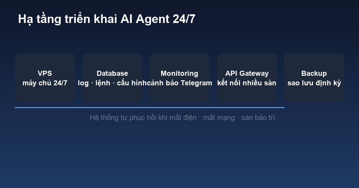 Hạ tầng triển khai AI Agent giao dịch