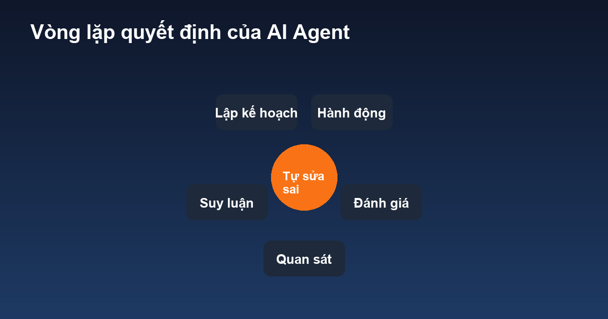 Vòng lặp quyết định của AI Agent giao dịch