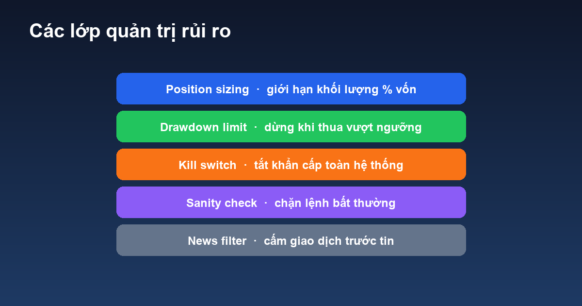 Các lớp quản trị rủi ro trong Agentic AI Trading