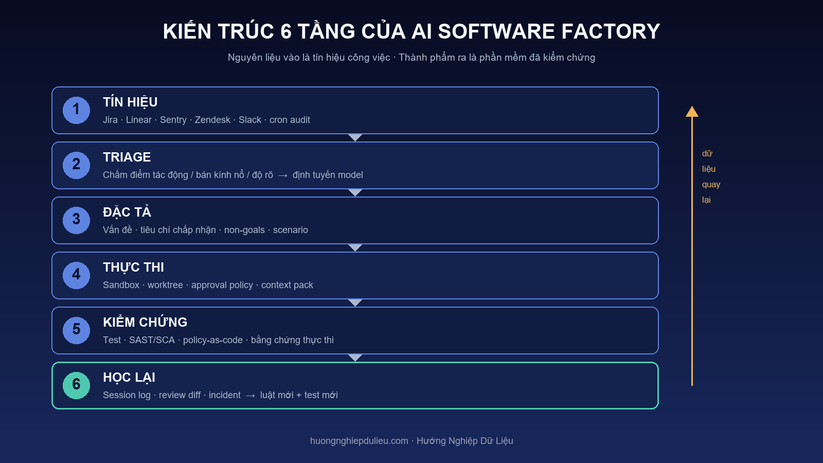 Kiến trúc 6 tầng của AI Software Factory: tín hiệu, triage, đặc tả, thực thi, kiểm chứng, học lại