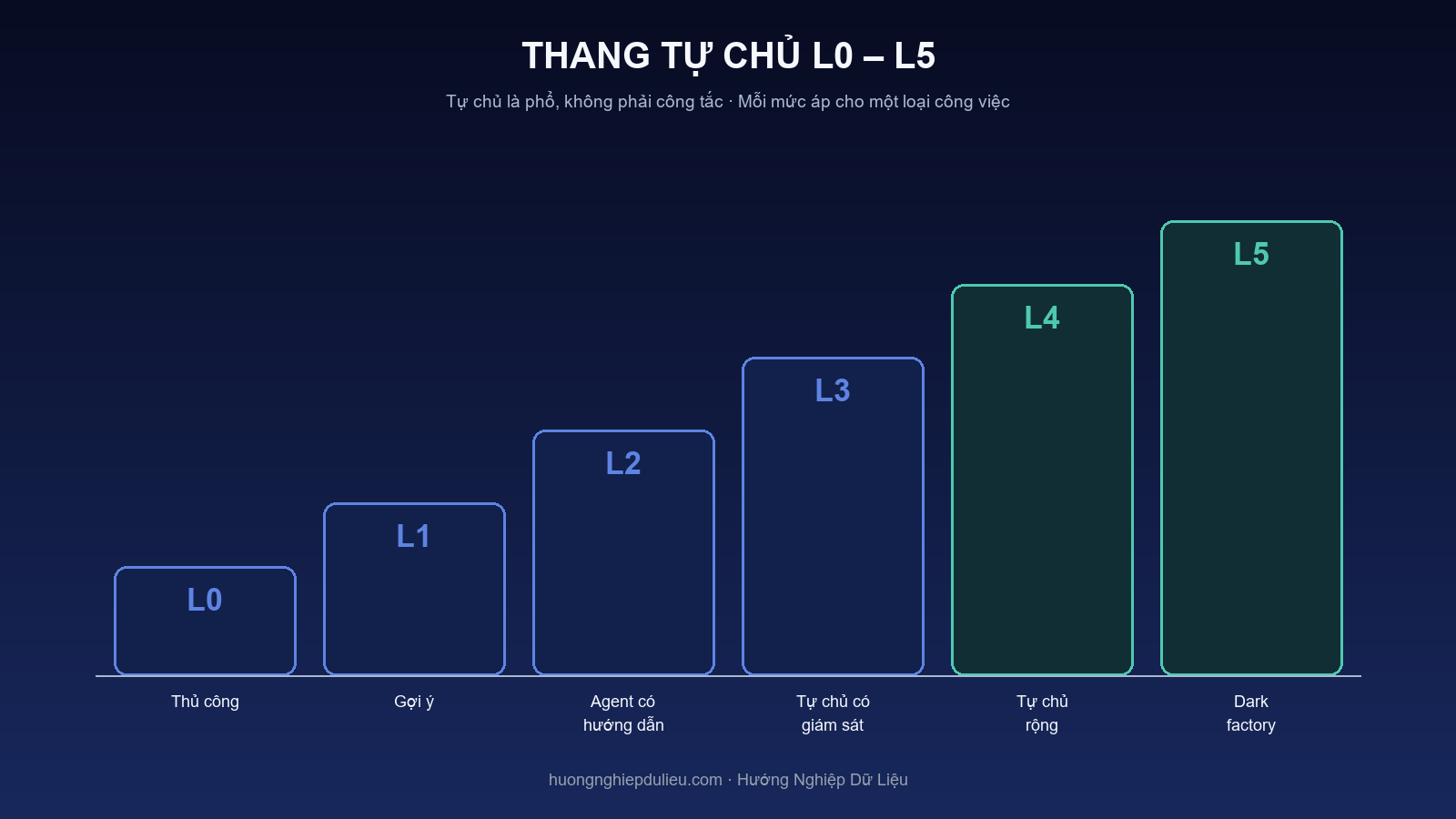 Thang tự chủ L0 đến L5 của nhà máy phần mềm AI