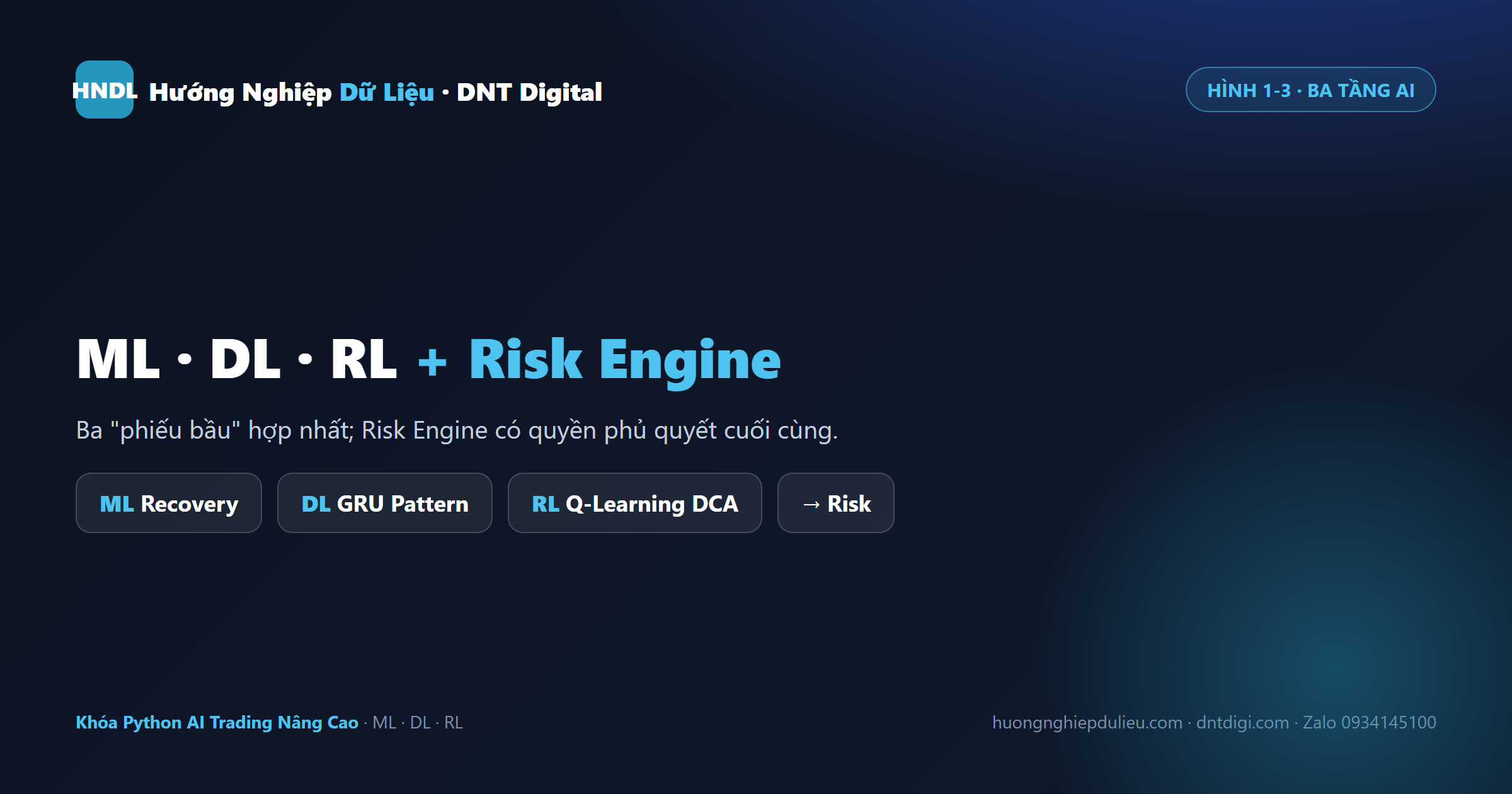 Ba tầng AI ML · DL · RL hợp nhất thành phiếu bầu và Risk Engine có quyền phủ quyết cuối cùng