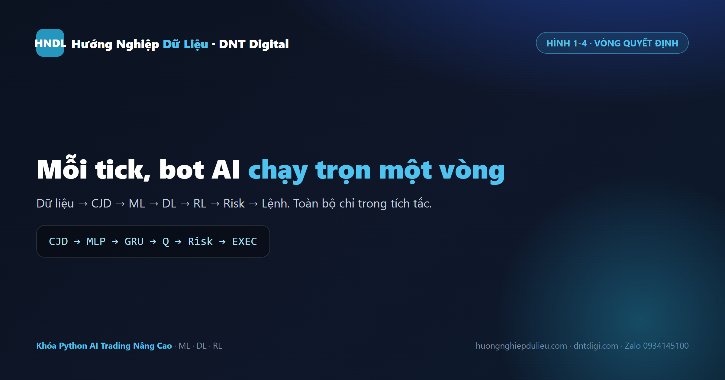 Mỗi tick bot AI chạy trọn một vòng: dữ liệu → CJD → ML → DL → RL → Risk Engine → lệnh
