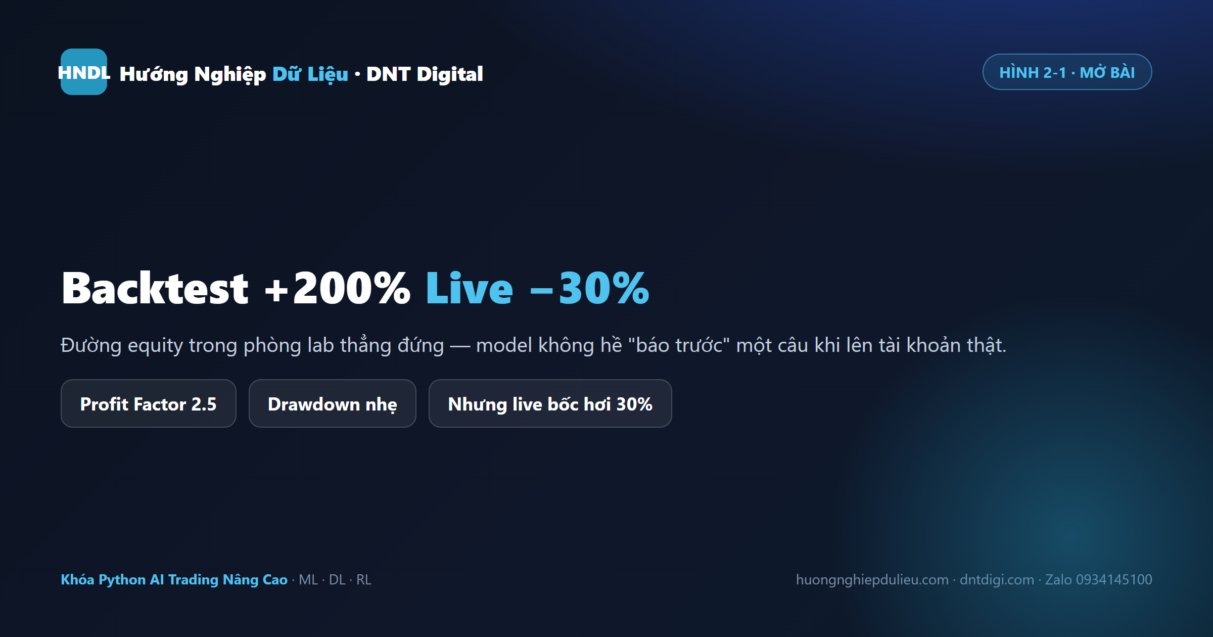 Backtest AI đẹp +200% nhưng live thua −30% — đường equity phòng lab không lặp lại ngoài đời