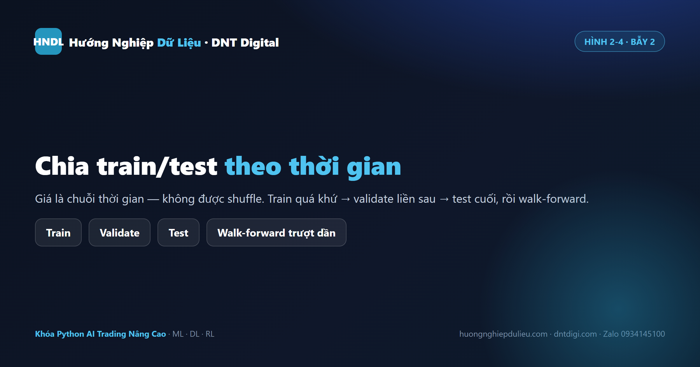 Chia train/validate/test theo thời gian rồi walk-forward — không bao giờ shuffle dữ liệu chuỗi