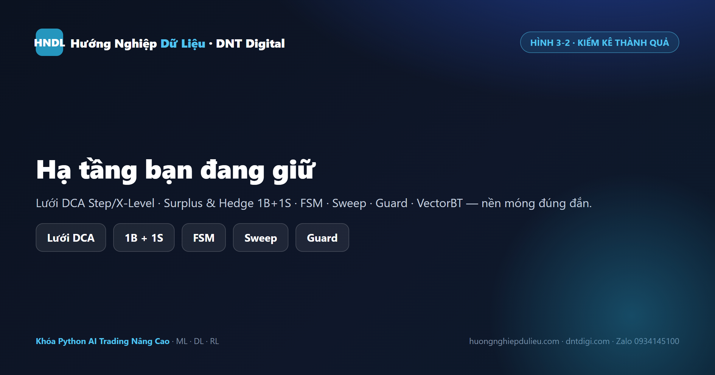 Hạ tầng bạn đang giữ: lưới DCA, Surplus Hedge 1B+1S, FSM, Sweep, Guard, VectorBT