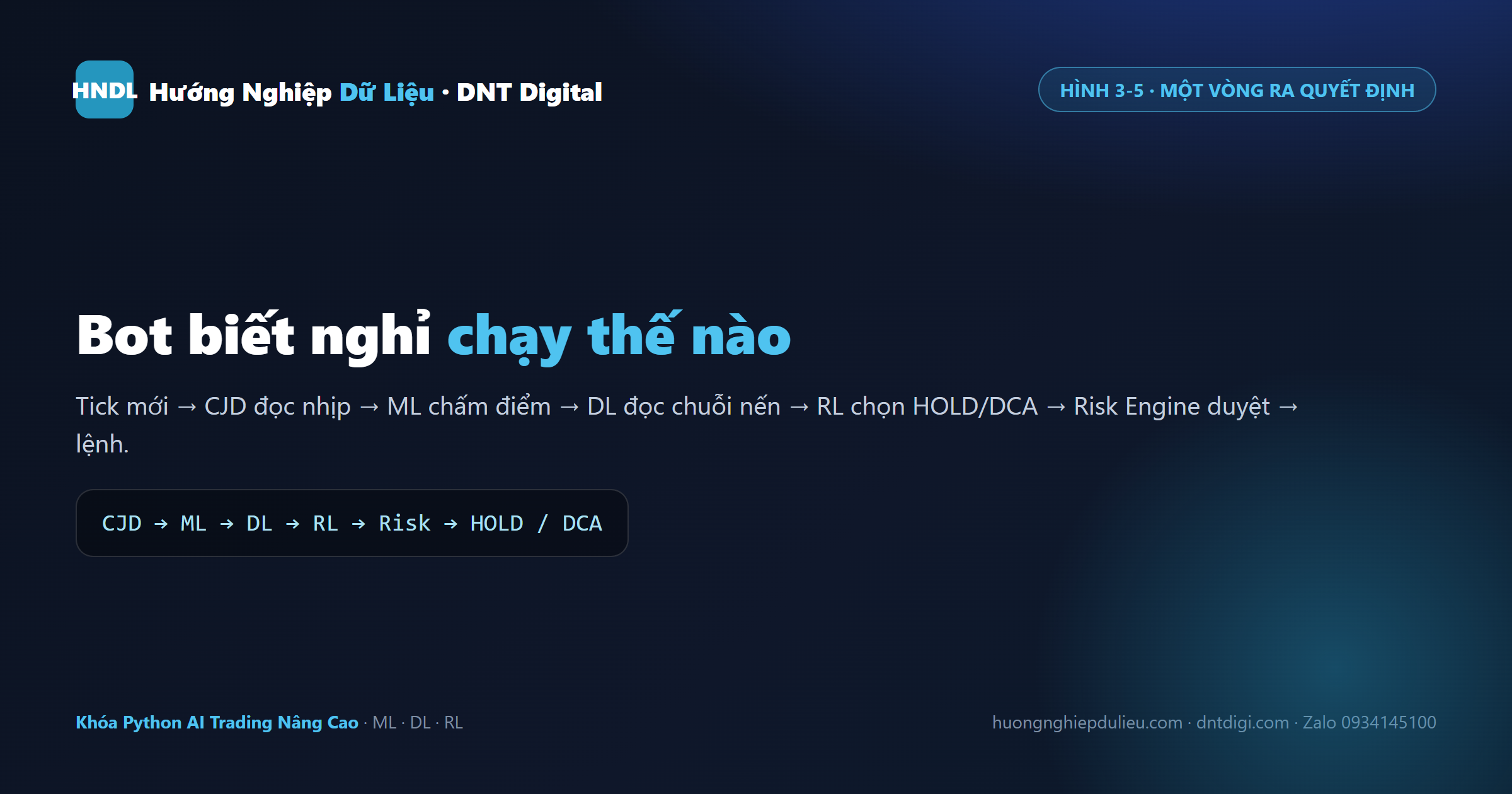 Một vòng ra quyết định mỗi tick: CJD → ML → DL → RL → Risk Engine → HOLD/DCA