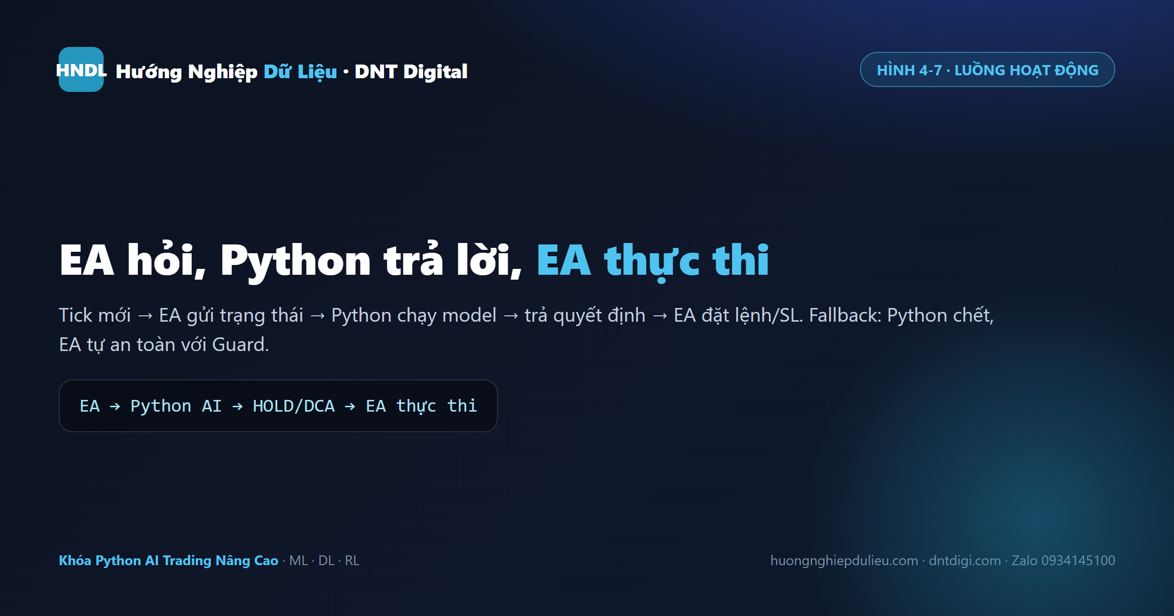 Luồng hoạt động: EA phát hiện sự kiện, gửi trạng thái, Python chạy AI trả quyết định, EA thực thi; fallback an toàn khi Python chết