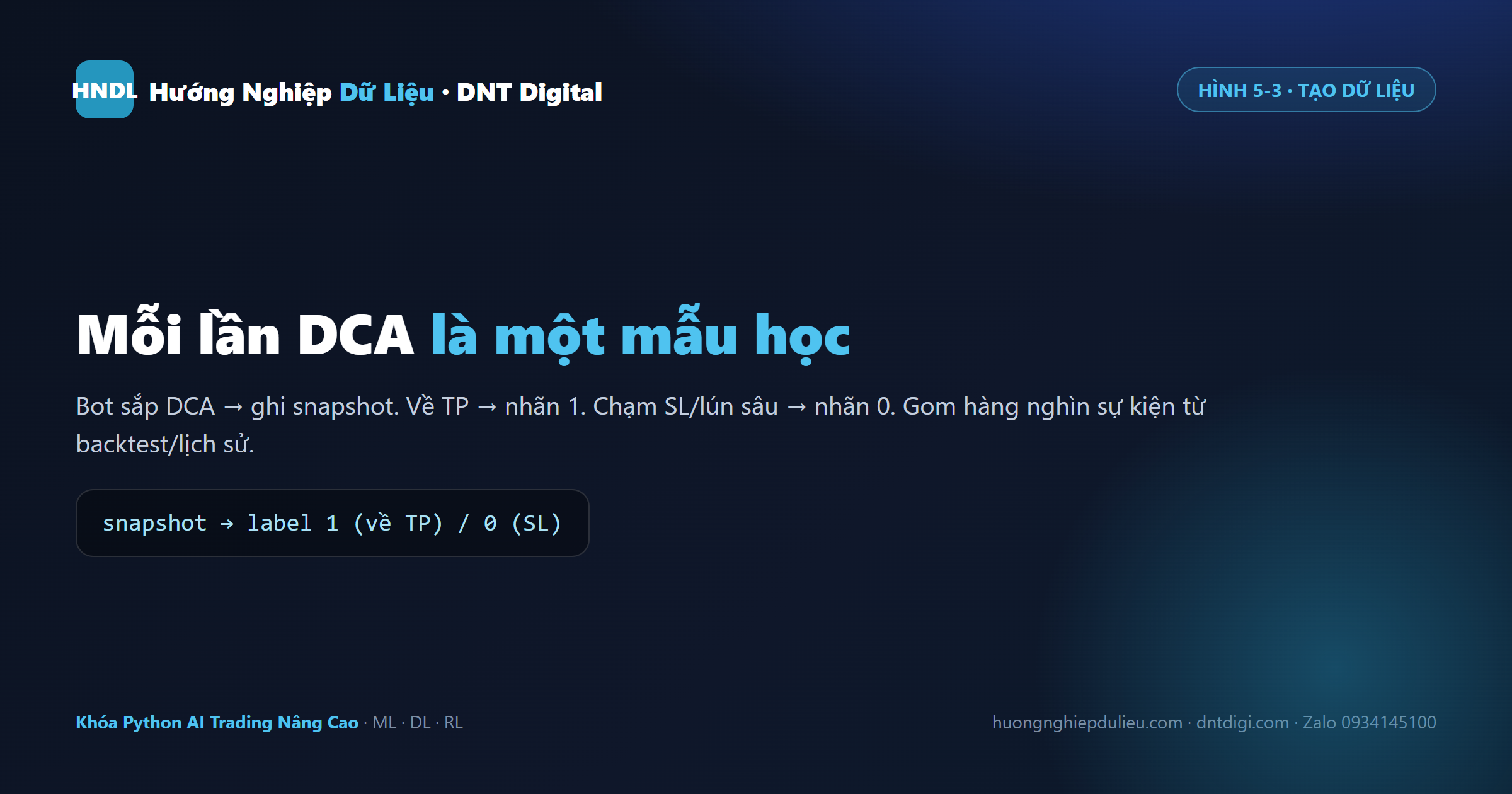 Mỗi lần bot sắp DCA là một mẫu học: snapshot + nhãn 1 nếu về TP, nhãn 0 nếu chạm SL