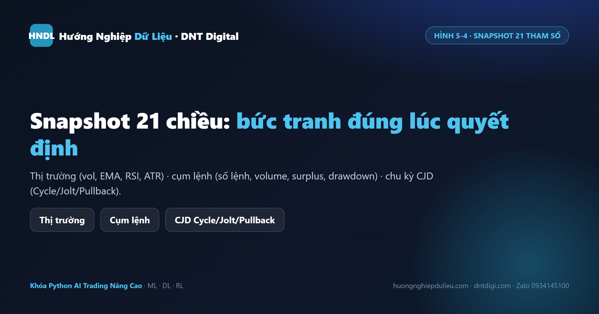 Snapshot 21 tham số: thị trường, cụm lệnh, chu kỳ CJD — bức tranh đúng lúc bot định DCA