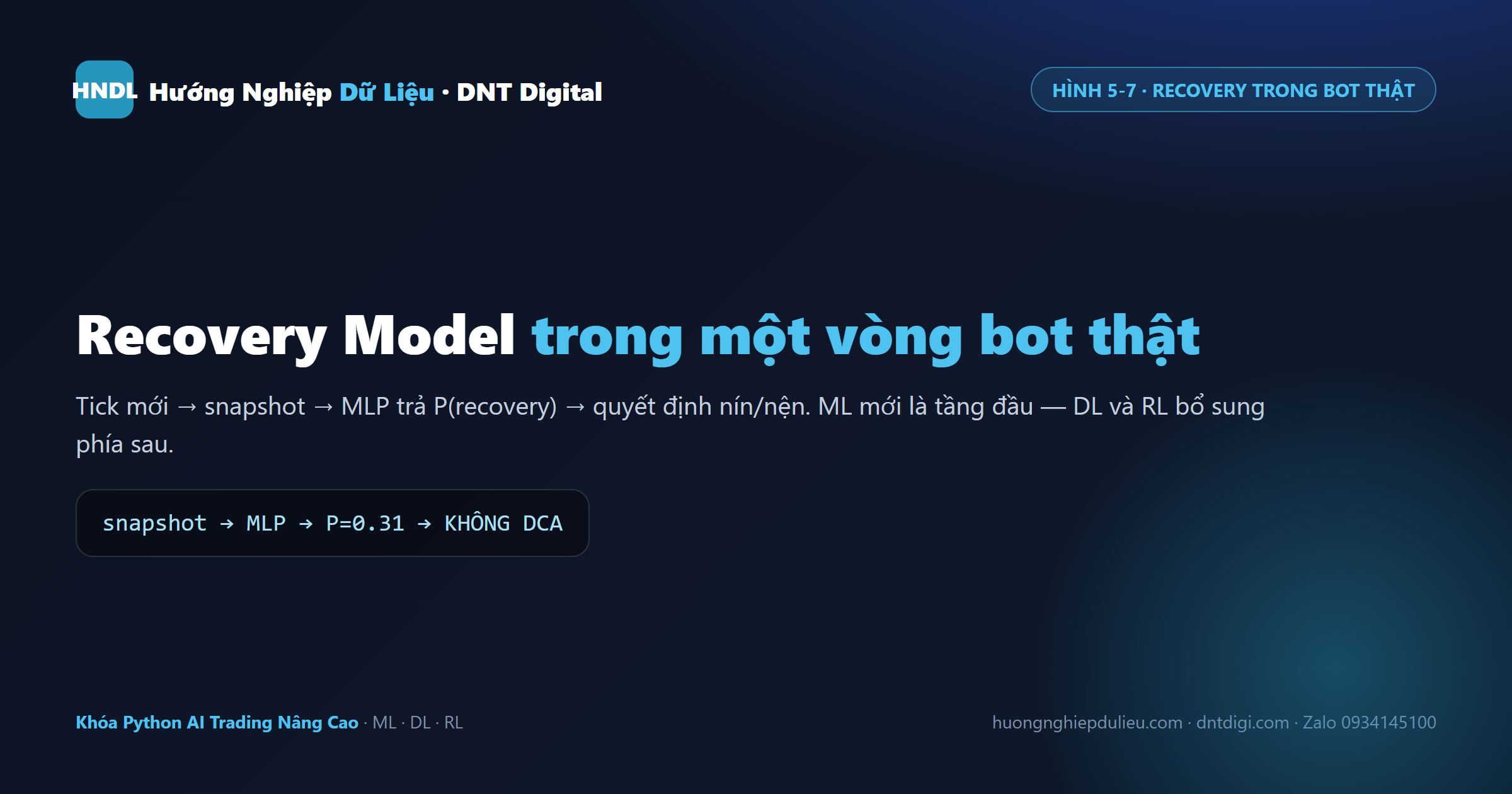 Recovery Model trong một vòng bot thật: snapshot → MLP → P(recovery) → quyết định nín hoặc nện có cơ sở