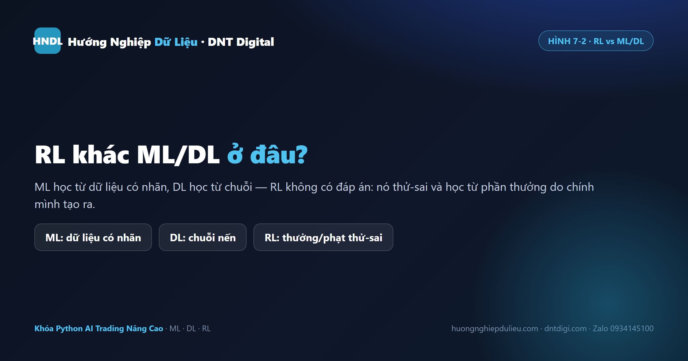 RL khác ML/DL: ML học từ dữ liệu có nhãn, DL học chuỗi, RL không có đáp án — nó thử-sai và học từ phần thưởng