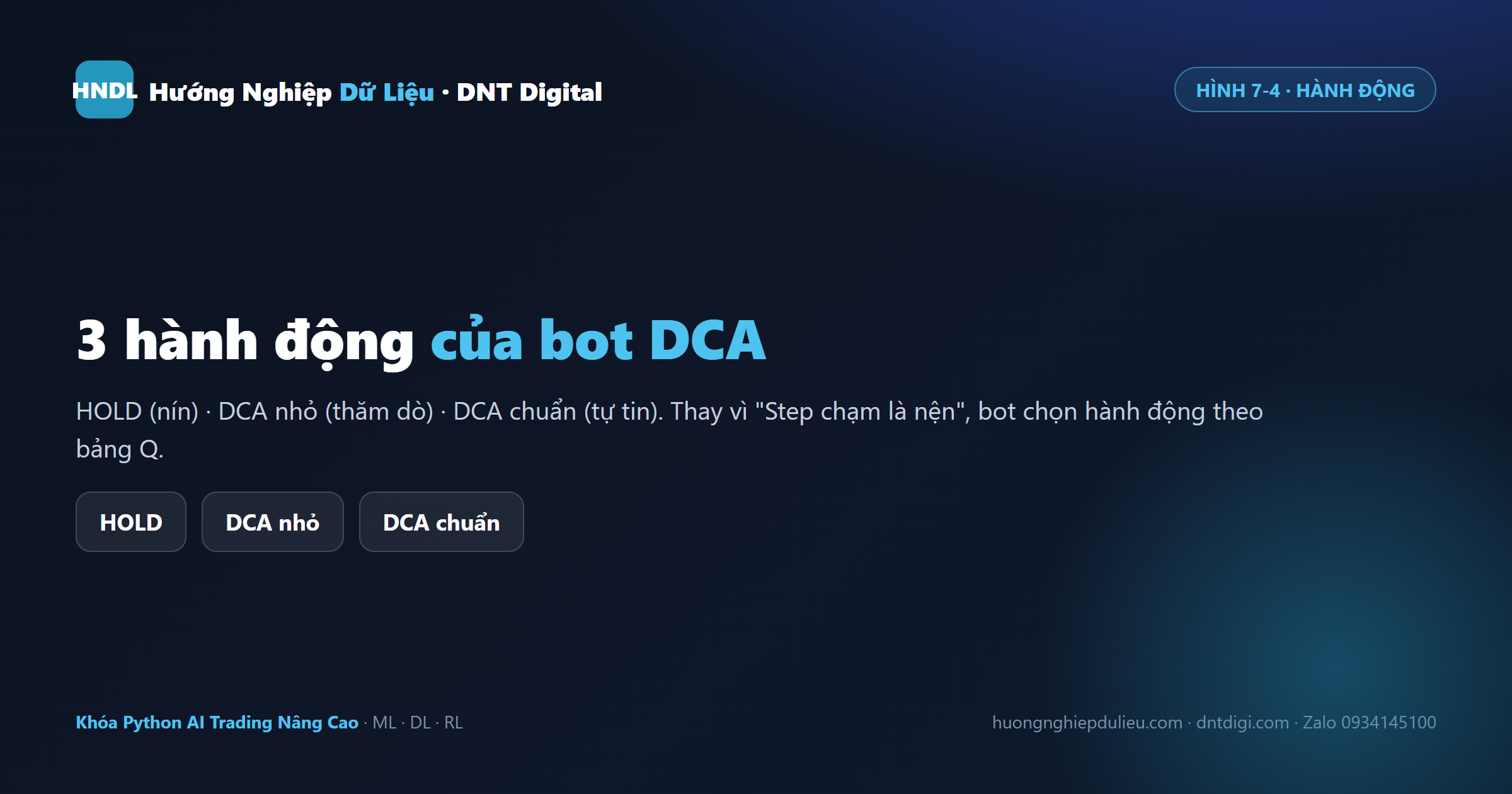 Ba hành động của bot DCA: HOLD, DCA nhỏ, DCA chuẩn — thay vì