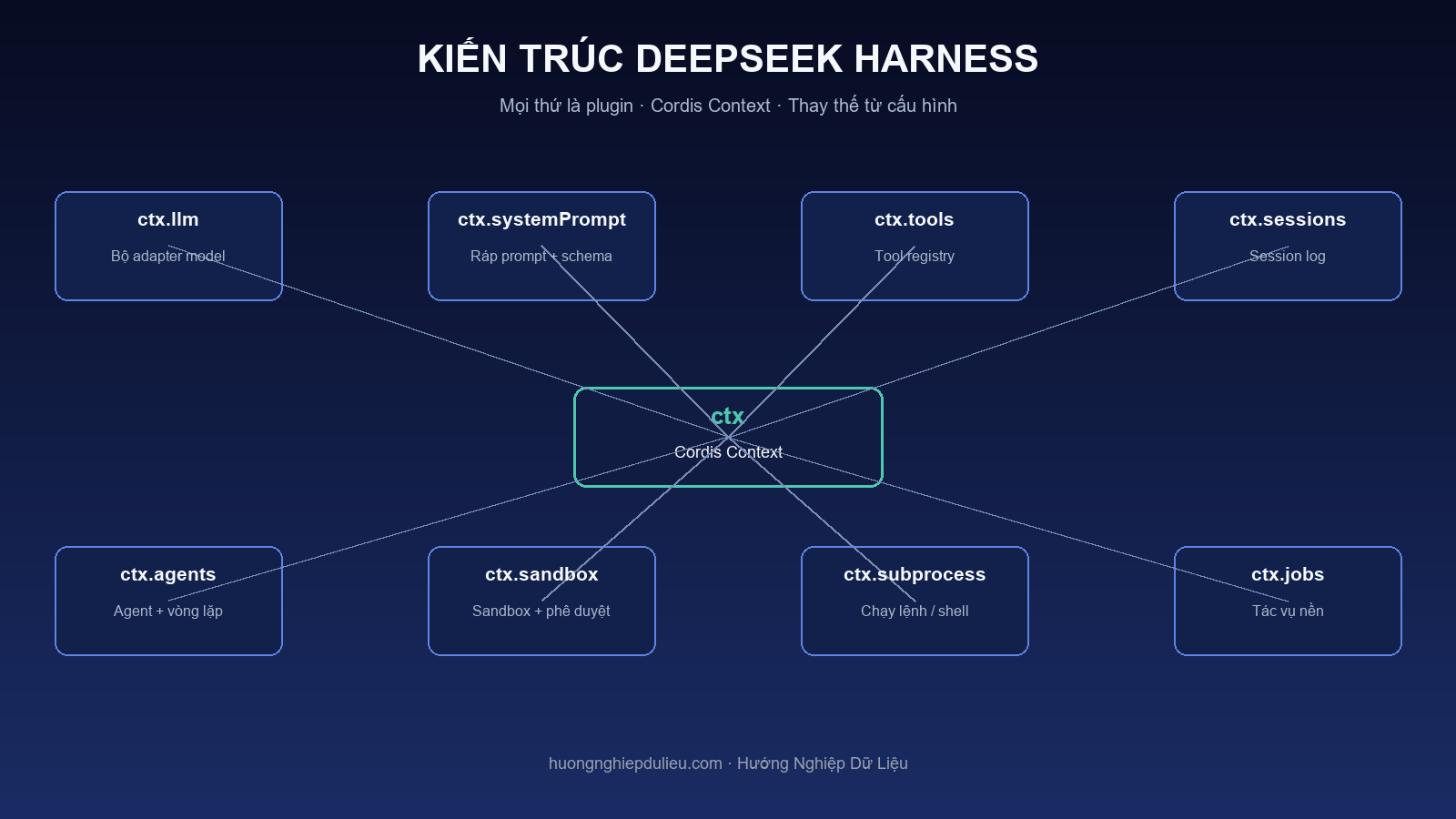 Kiến trúc plugin của DeepSeek Harness — mọi thứ là plugin