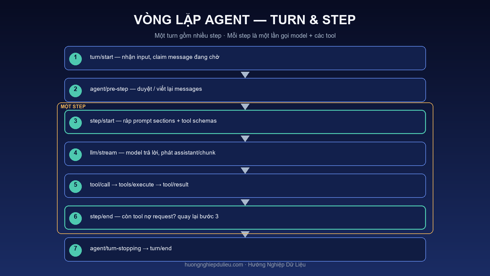 Sơ đồ vòng lặp Turn và Step của DeepSeek Harness