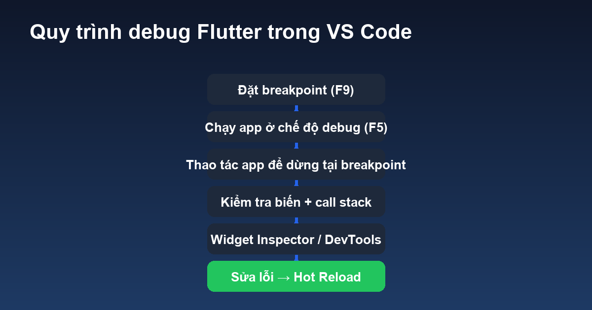 Quy trình debug Flutter trong VS Code