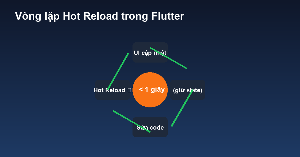 Vòng lặp Hot Reload trong Flutter