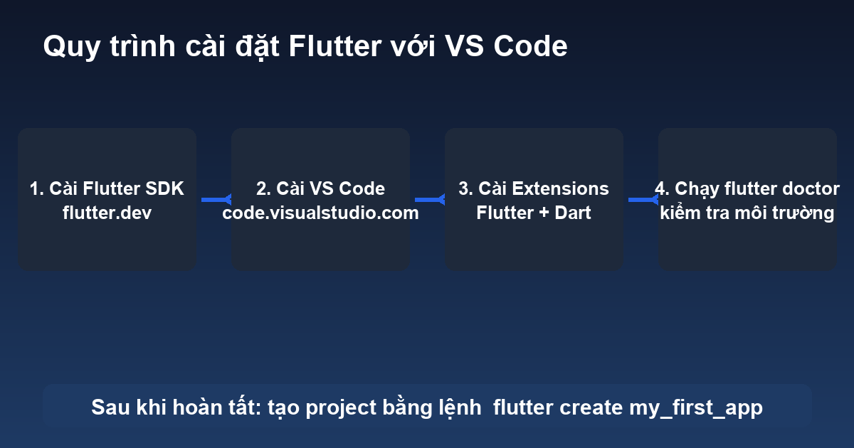 Quy trình cài đặt Flutter với Visual Studio Code