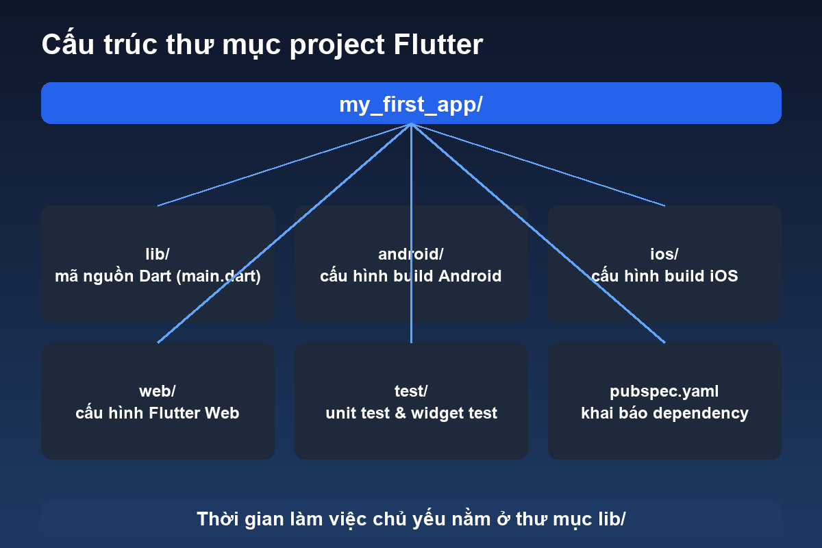 Cấu trúc thư mục project Flutter