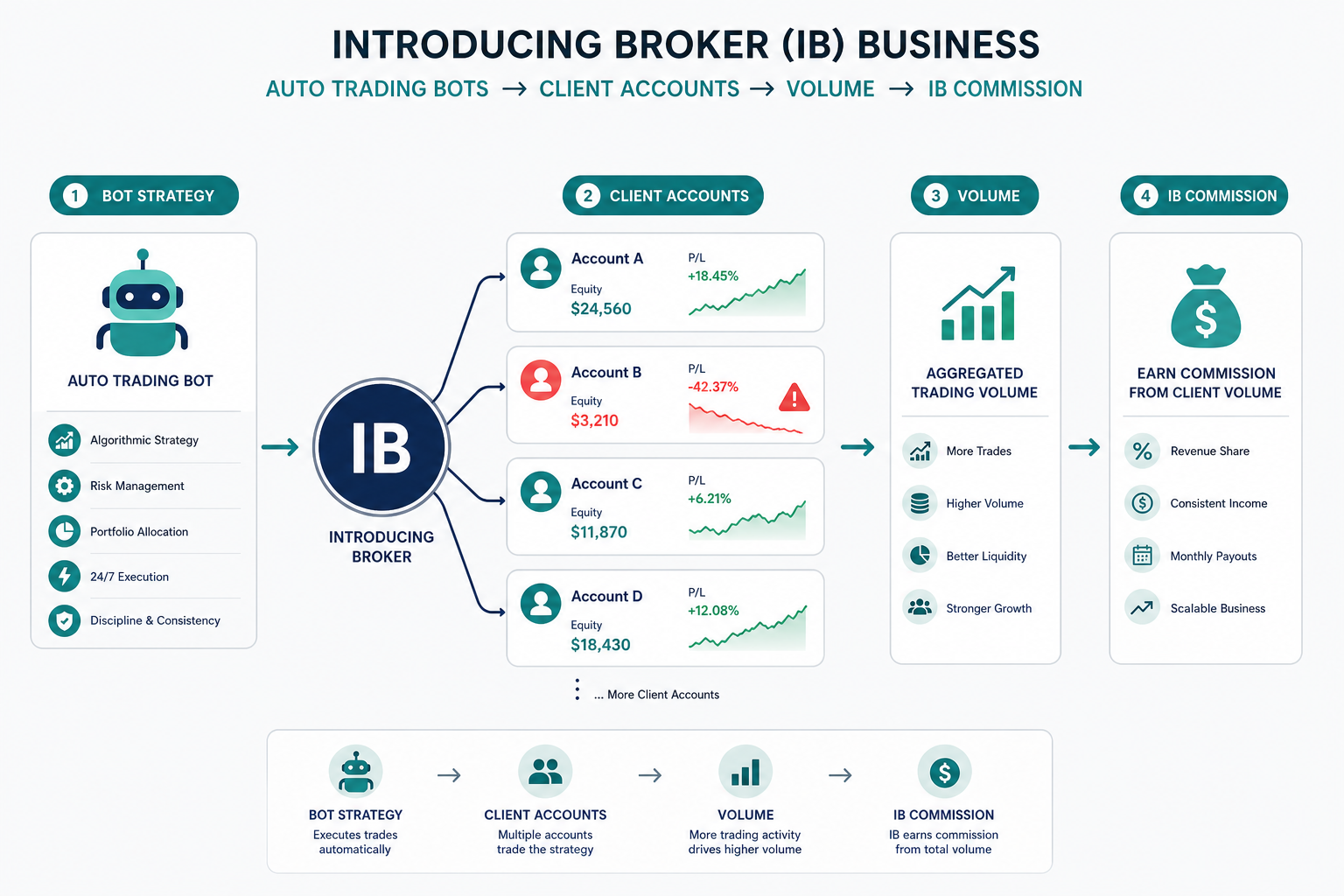 Hệ sinh thái IB và Bot Auto Trading