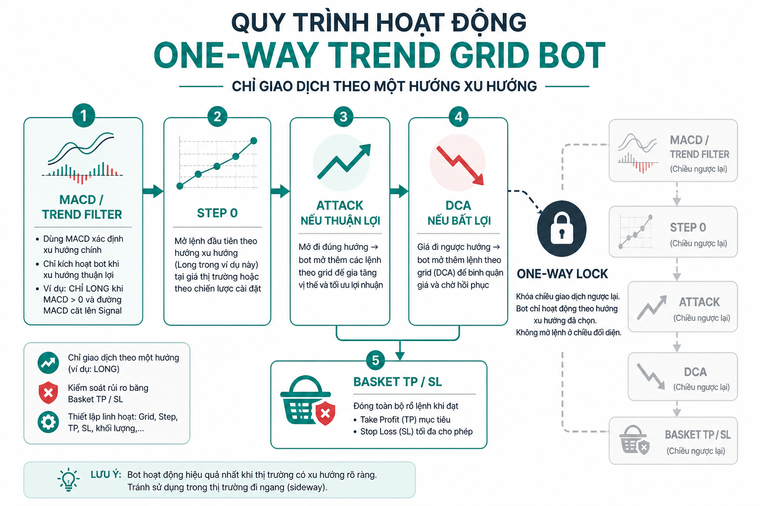 Sơ đồ luồng one-way trend grid bot