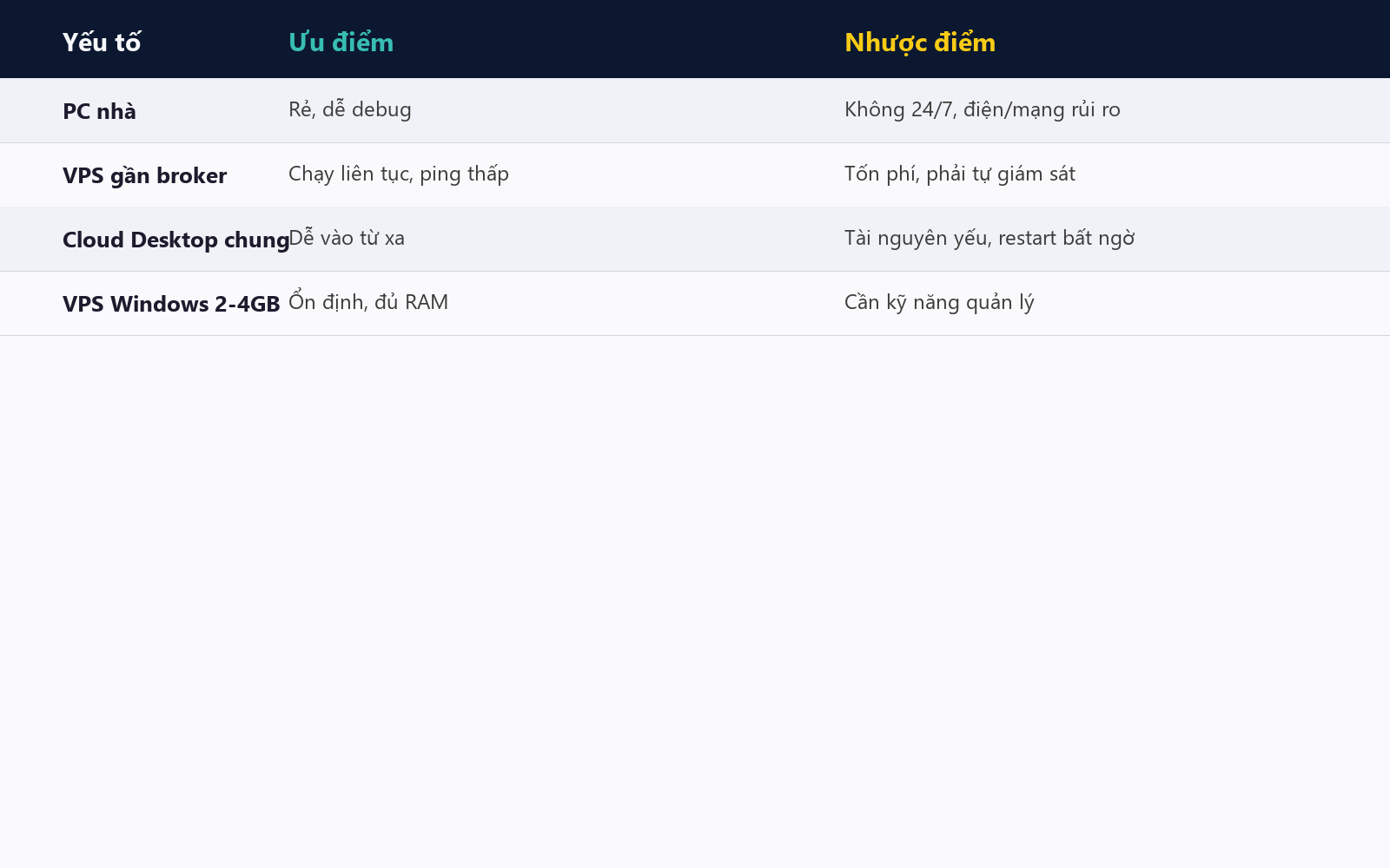 So sánh môi trường chạy bot