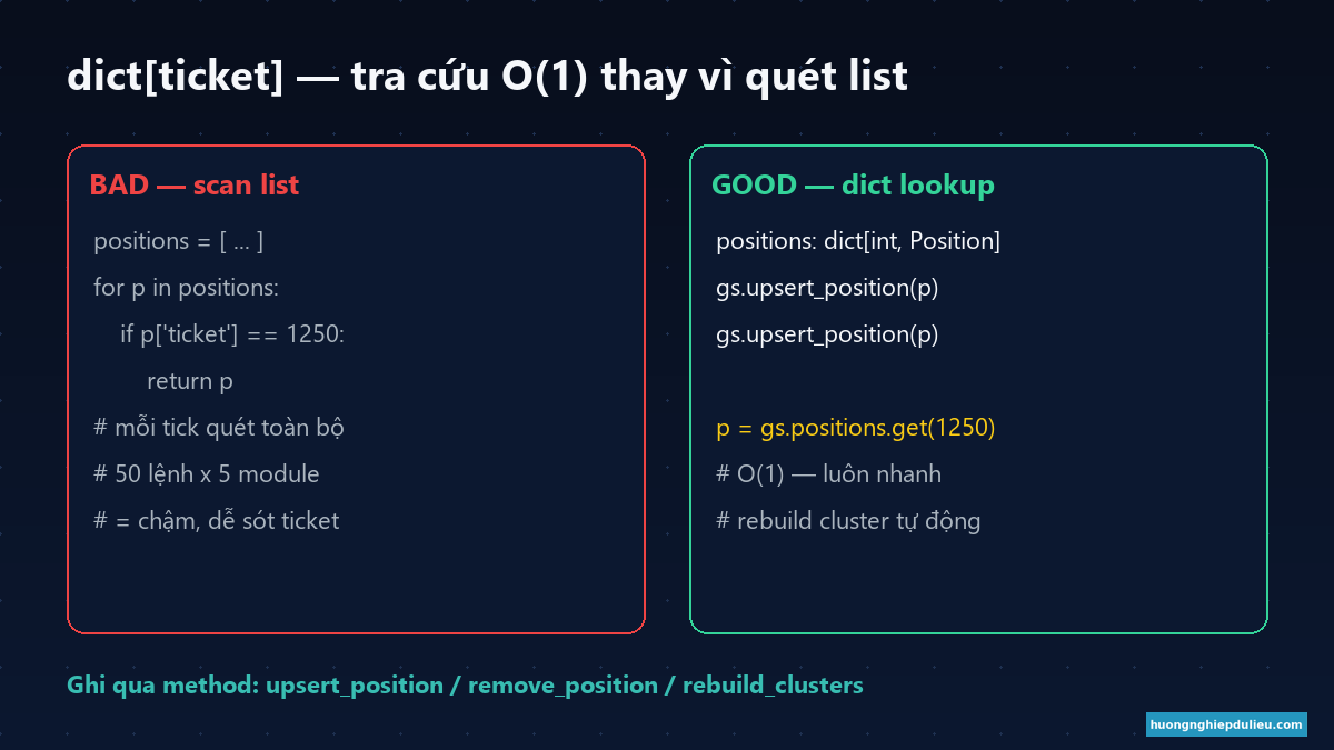 Tra cứu O(1) bằng dict[ticket] thay vì quét list mỗi lần