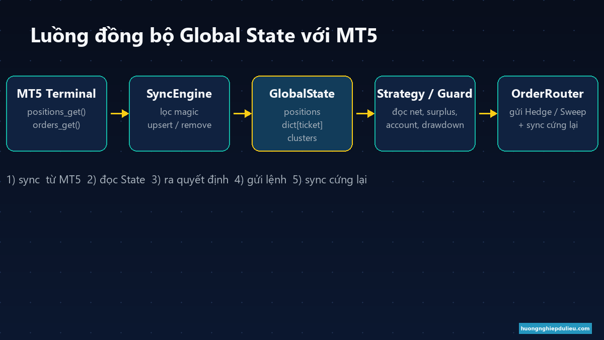 Luồng đồng bộ MT5 → GlobalState → Strategy → OrderRouter