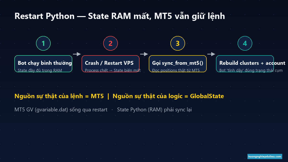 MT5 Global Variable (ổ cứng) vs Global State Python (RAM) — sau restart phải sync lại