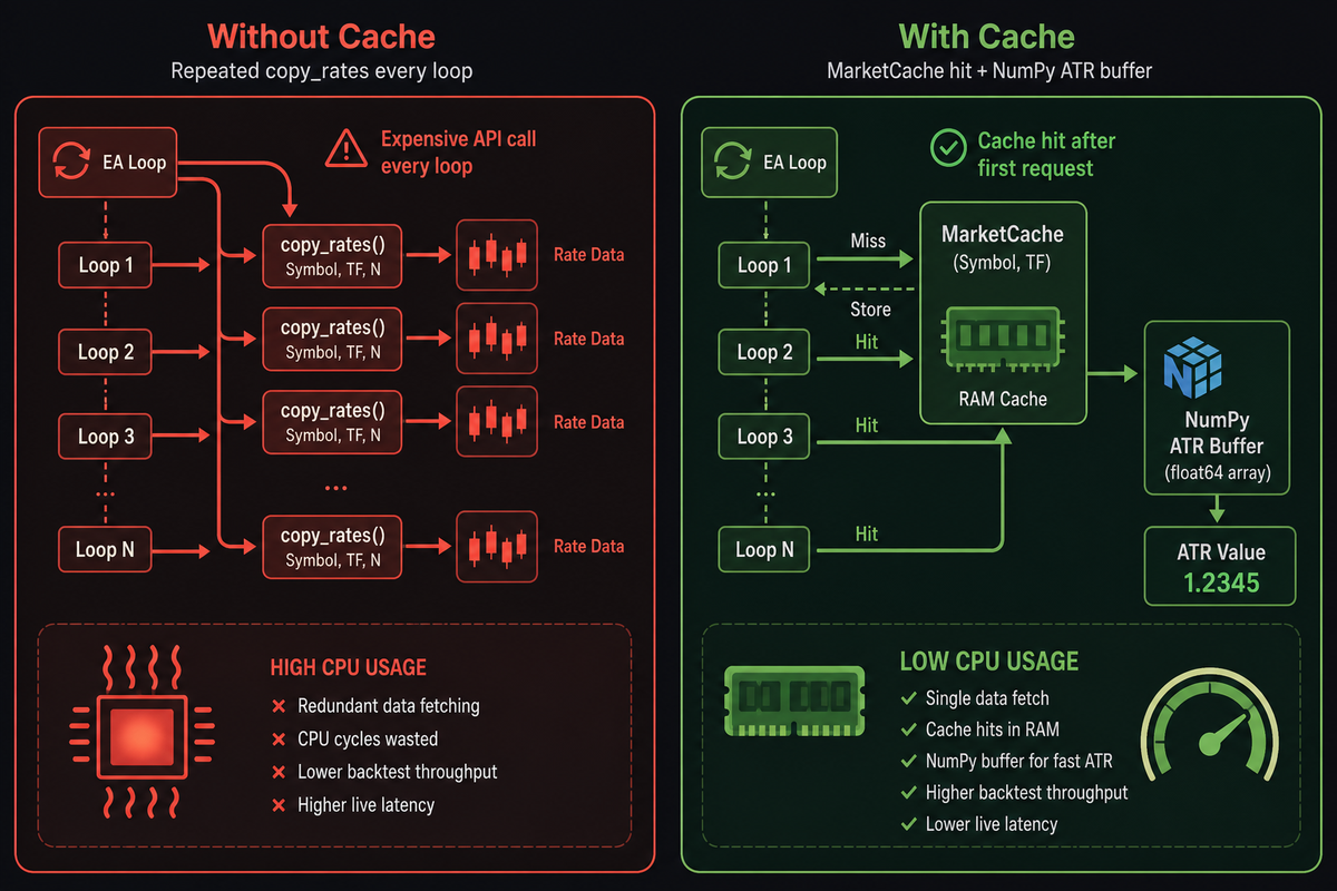 Without Cache vs With Cache