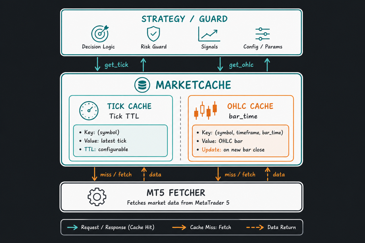So do MarketCache