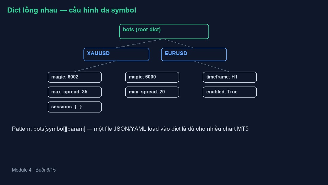 Sơ đồ dict lồng nhau — cấu hình bot theo từng symbol