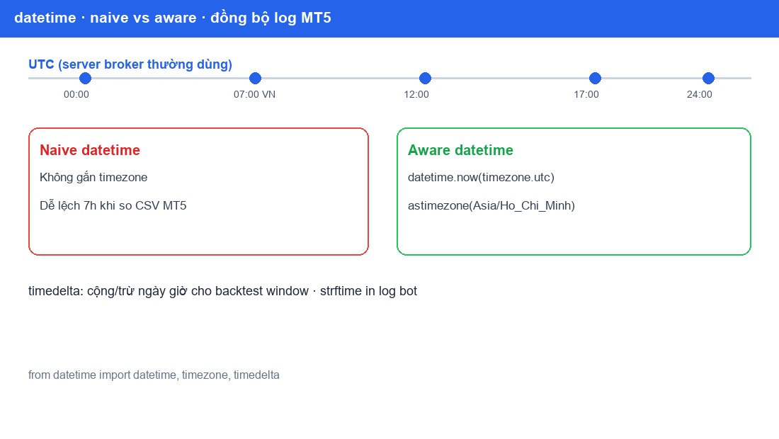Naive vs aware datetime — đồng bộ thời gian với log MT5
