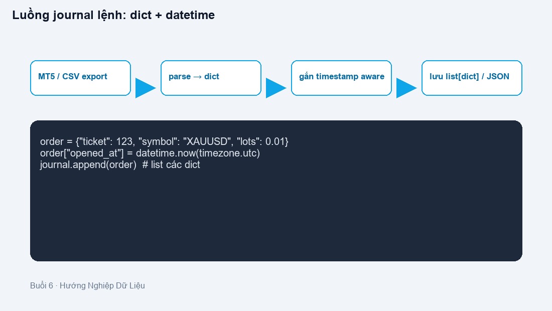 Luồng ghi journal lệnh kết hợp dict và datetime