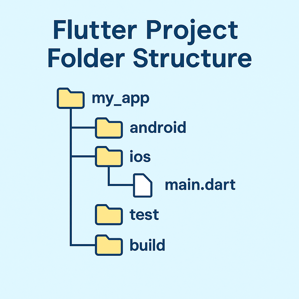 Cấu trúc thư mục của một dự án Flutter