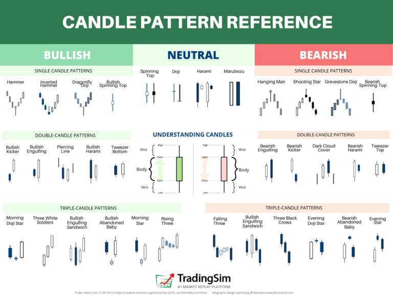 https://www.tradingsim.com/hs-fs/hubfs/Imported_Blog_Media/CANDLESTICKQUICKGUIDE-1024x768-Mar-18-2022-09-42-59-25-AM.png?height=576&name=CANDLESTICKQUICKGUIDE-1024x768-Mar-18-2022-09-42-59-25-AM.png&width=768&utm_source=chatgpt.com