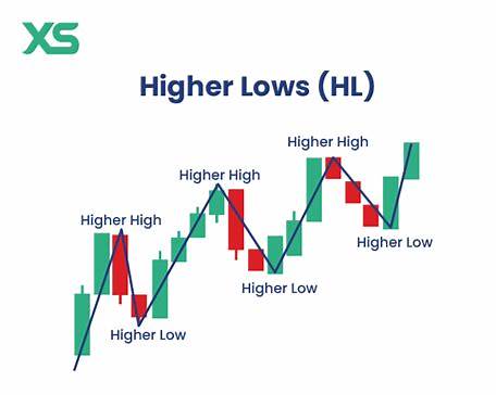 https://www.xs.com/storage/blogs/uploaded-images/higher-lows.webp?utm_source=chatgpt.com