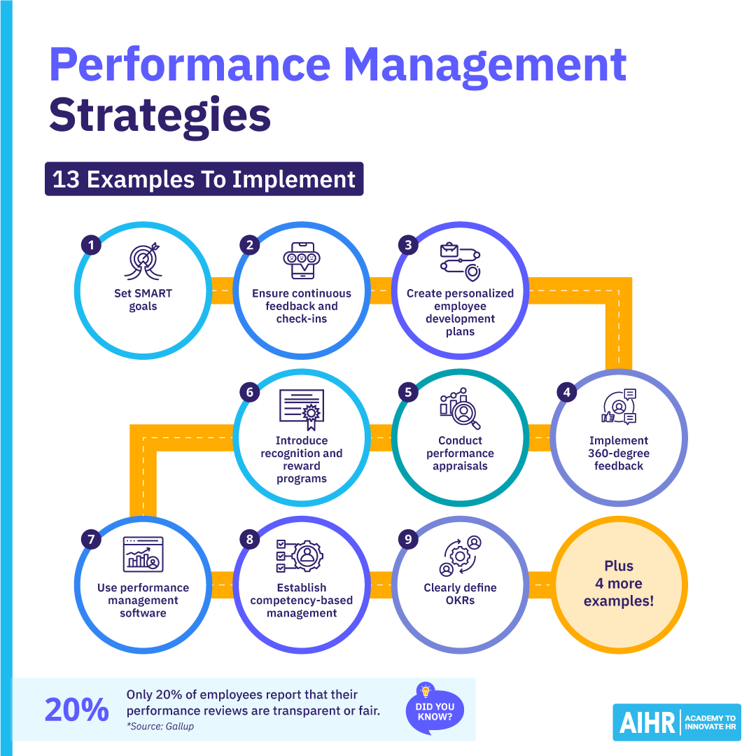 https://www.aihr.com/wp-content/uploads/Performance-Management-Strategies-13-Examples-To-Implement-Blog.png?utm_source=chatgpt.com