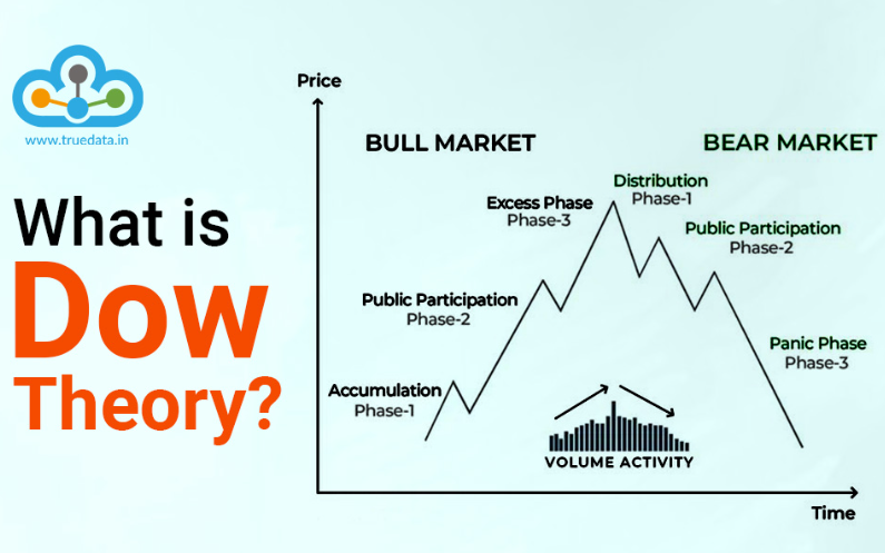 LÝ THUYẾT DOW CỔ ĐIỂN & HIỆN ĐẠI