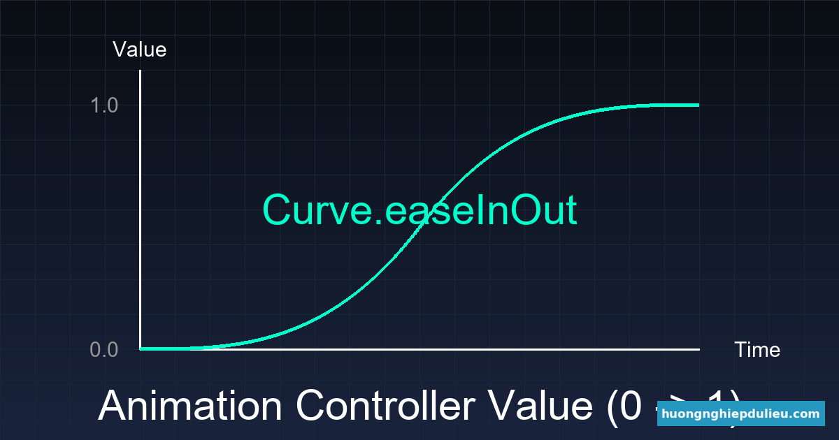 Đồ thị giá trị của Animation Controller theo thời gian