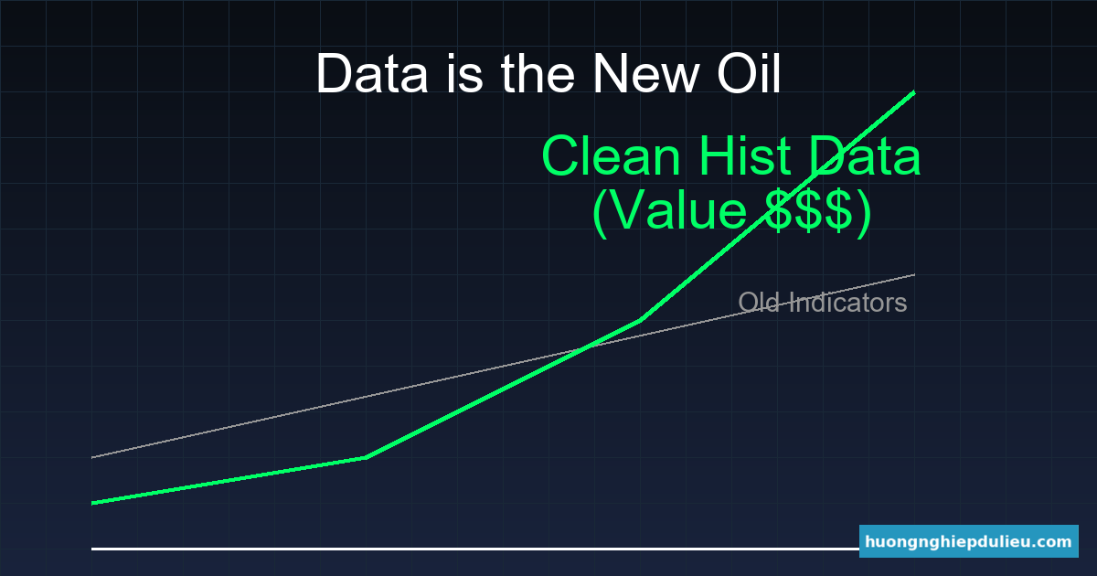 Giá trị của Dữ liệu tăng theo thời gian trong khi Chỉ báo cũ mất giá