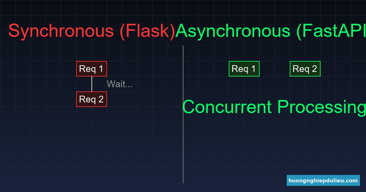 Sự khác biệt giữa xử lý Tuần tự (Blocking) và Bất đồng bộ (Non-blocking)