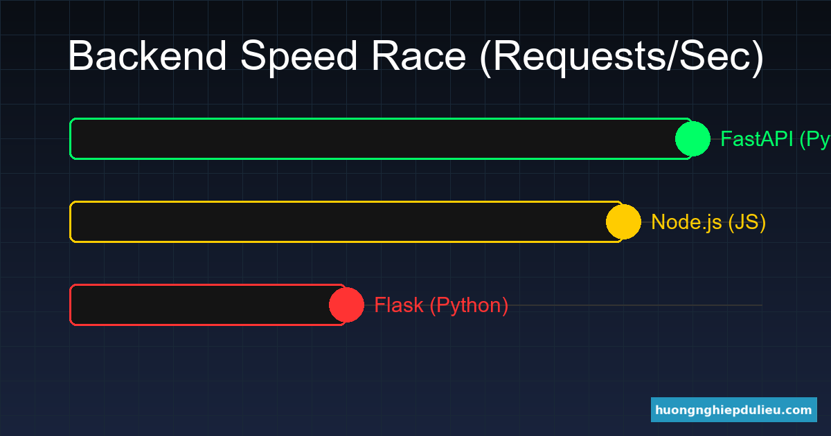 FastAPI vs Flask vs NodeJS: Chọn backend nào cho Bot Auto Trading?