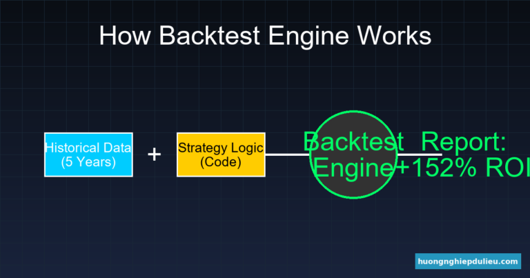 Backtesting hoạt động như thế nào - Hướng Nghiệp Dữ Liệu