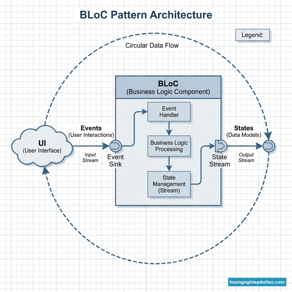 Luồng hoạt động của Bloc: Event -> Bloc -> State