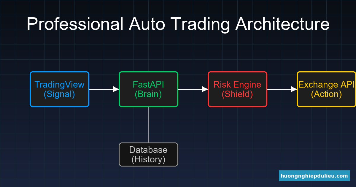 Kiến trúc hệ thống Bot Auto Trading chuyên nghiệp với FastAPI làm trung tâm