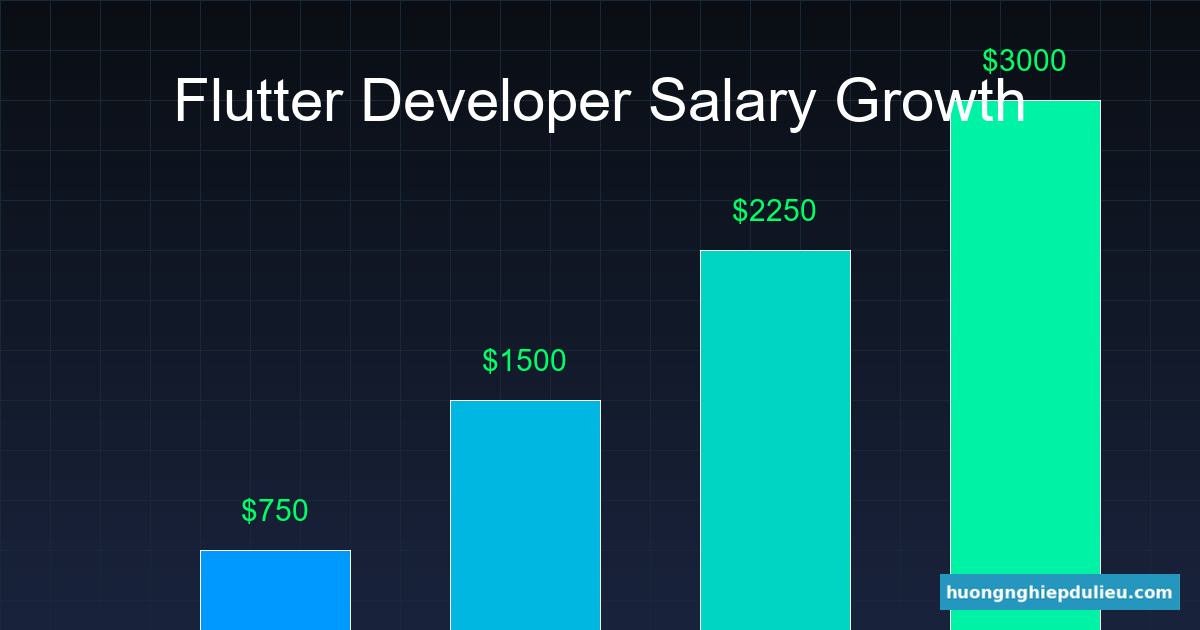 Biểu đồ lương Flutter Developer: Junior -> Lead