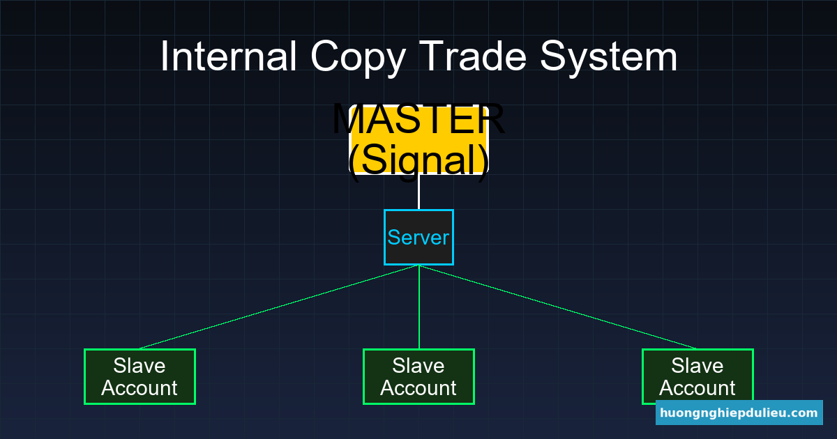 Từ trader cá nhân đến hệ thống trading nhiều tài khoản (Copy Trade System)